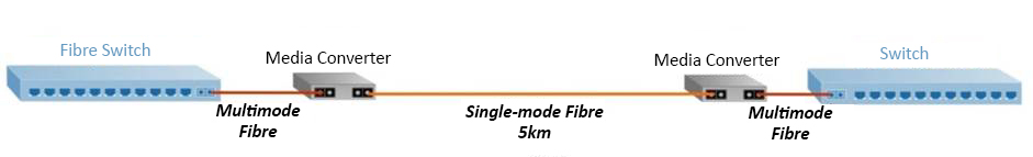 Convertidores de medio - Conversión de modos de fibra